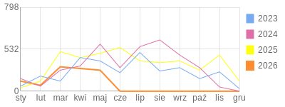 Wykres roczny blog rowerowy romal.bikestats.pl